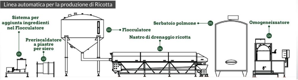 Schema linea produzione ricotta