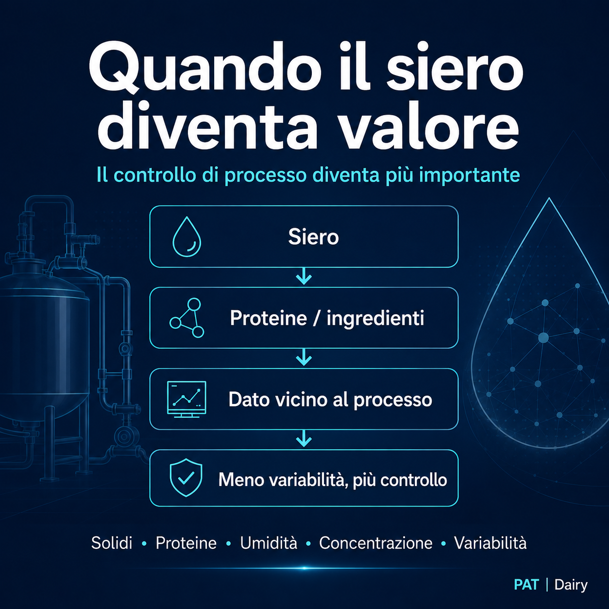 Controllo di processo nel lattiero-caseario: dal siero alla valorizzazione in proteine e ingredienti attraverso dati più vicini alla linea.